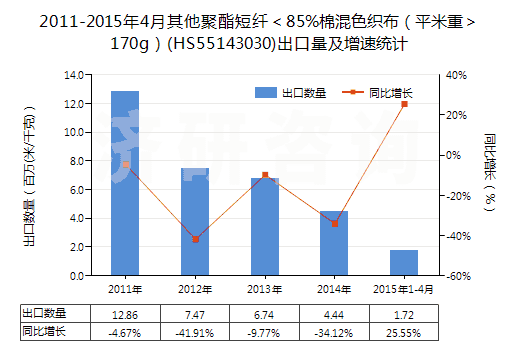2011-2015年4月其他聚酯短纖＜85%棉混色織布（平米重＞170g）(HS55143030)出口量及增速統(tǒng)計